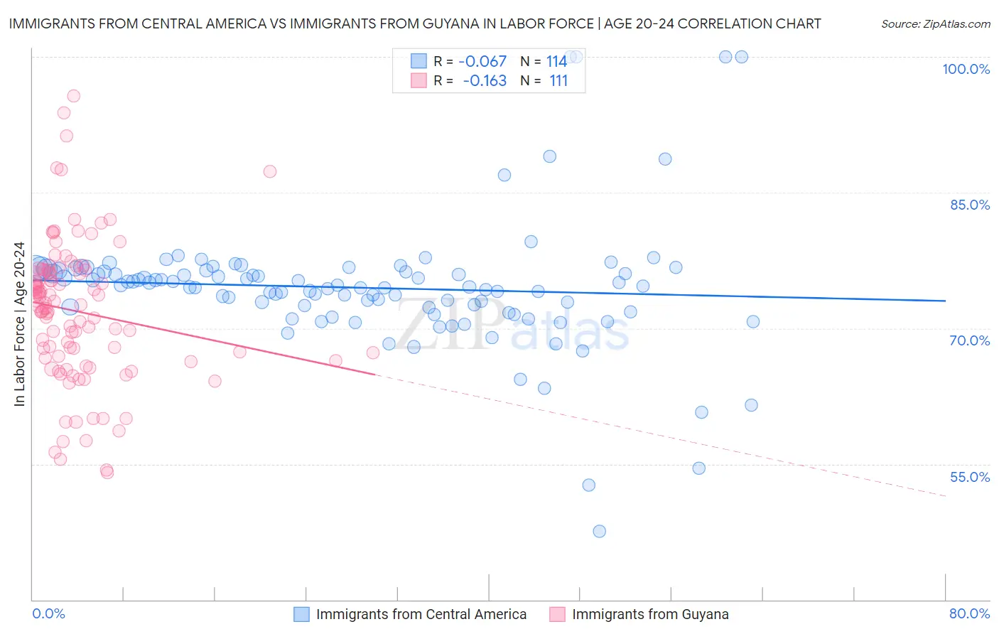 Immigrants from Central America vs Immigrants from Guyana In Labor Force | Age 20-24