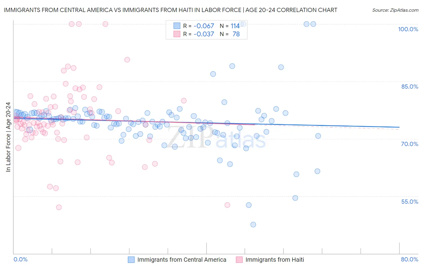 Immigrants from Central America vs Immigrants from Haiti In Labor Force | Age 20-24