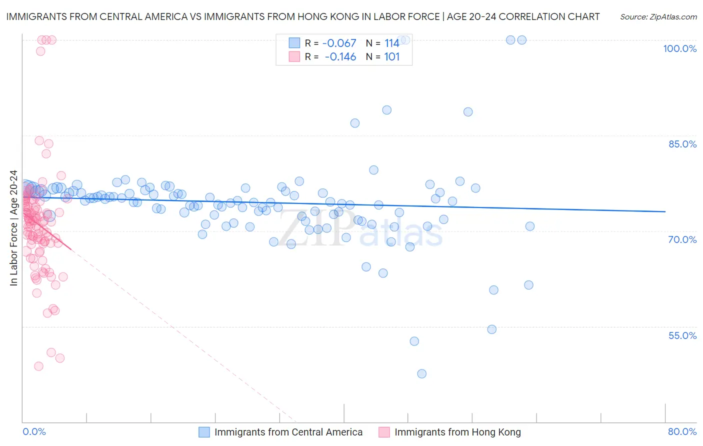 Immigrants from Central America vs Immigrants from Hong Kong In Labor Force | Age 20-24