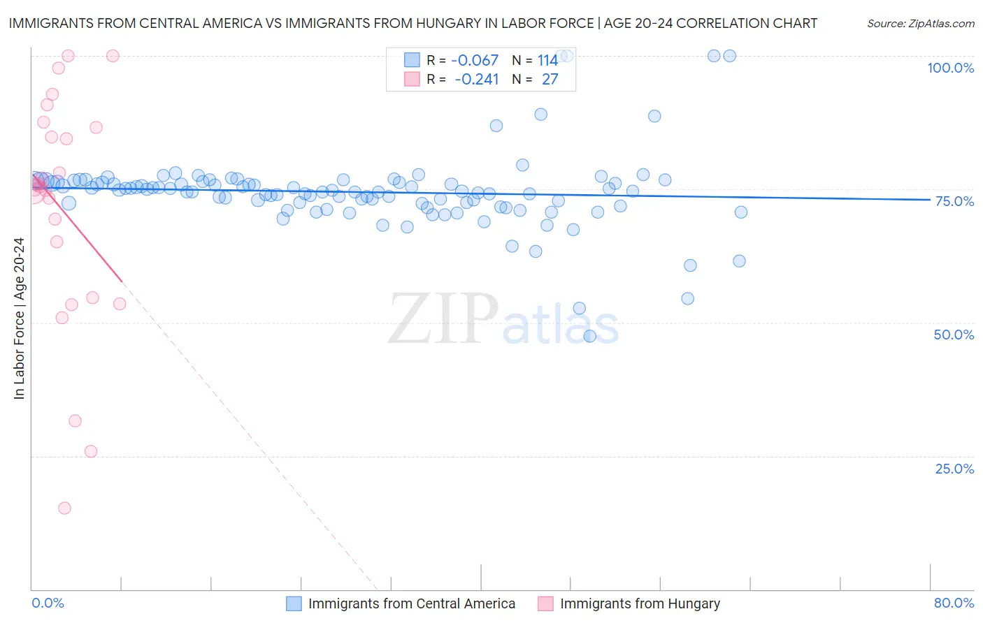 Immigrants from Central America vs Immigrants from Hungary In Labor Force | Age 20-24