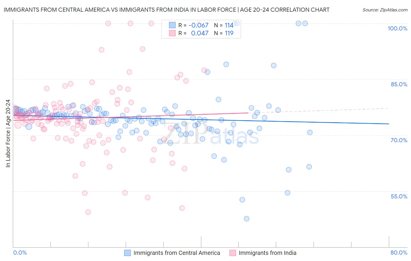 Immigrants from Central America vs Immigrants from India In Labor Force | Age 20-24