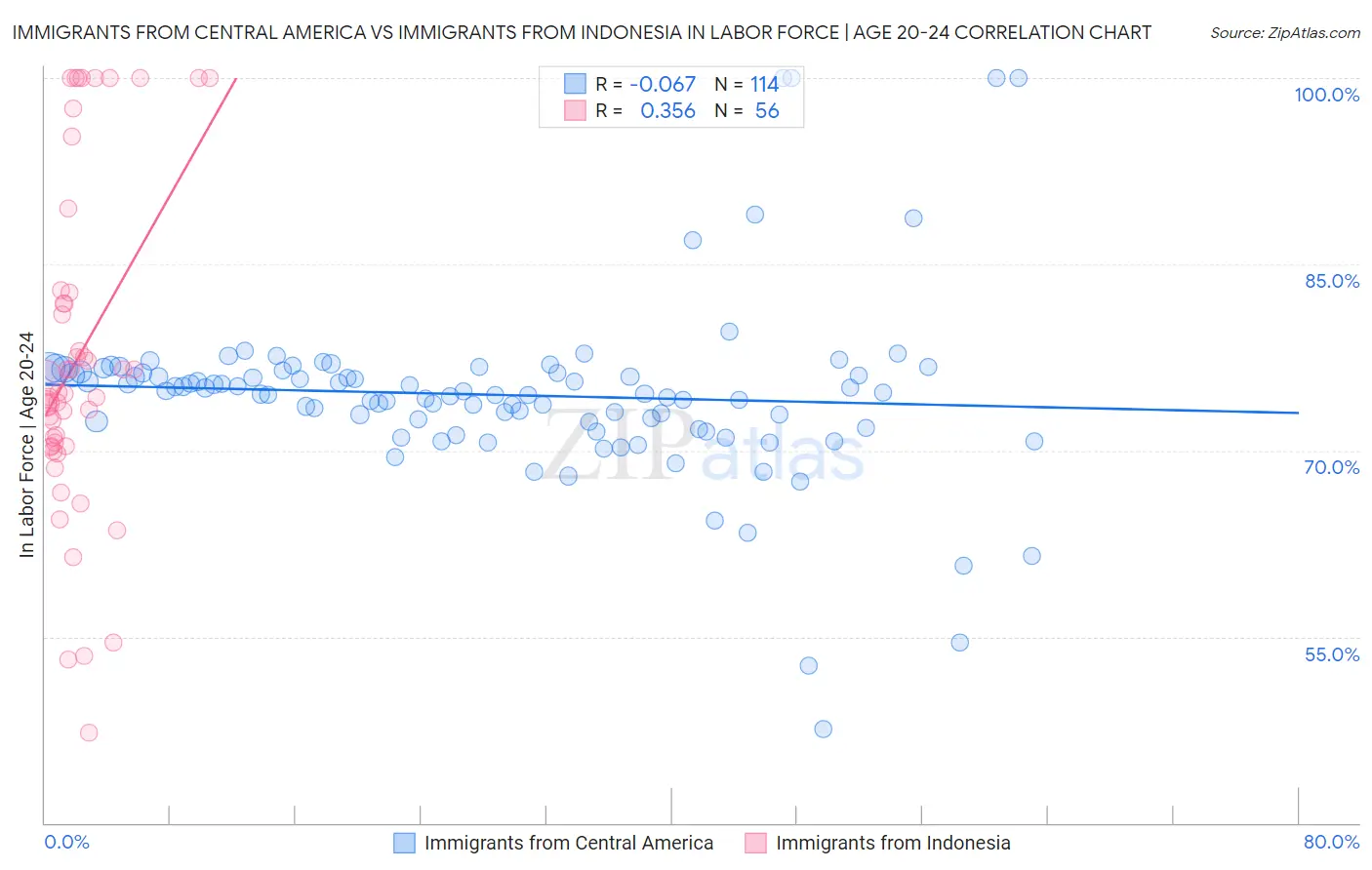 Immigrants from Central America vs Immigrants from Indonesia In Labor Force | Age 20-24