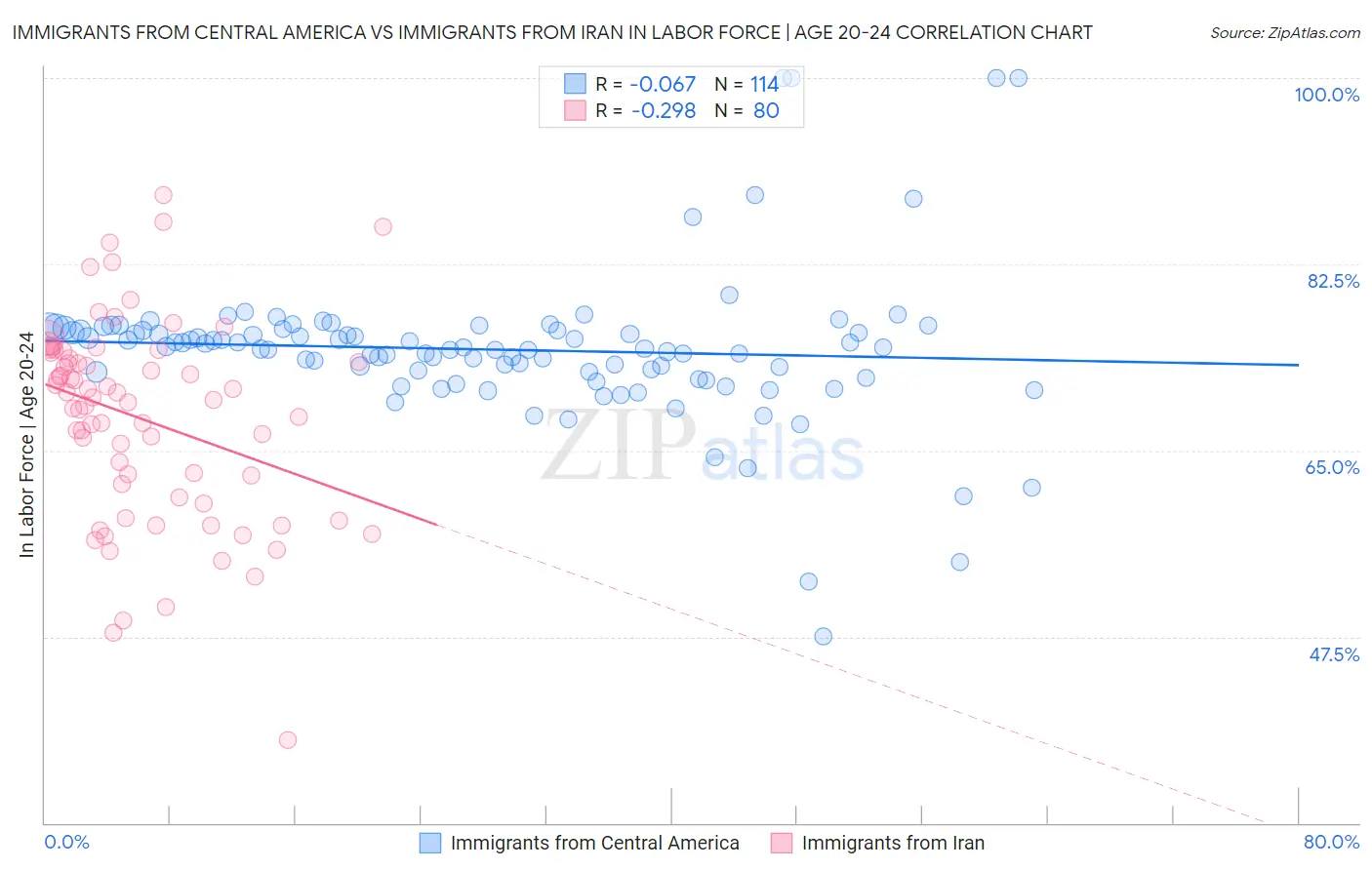 Immigrants from Central America vs Immigrants from Iran In Labor Force | Age 20-24