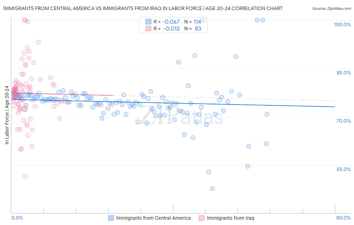 Immigrants from Central America vs Immigrants from Iraq In Labor Force | Age 20-24