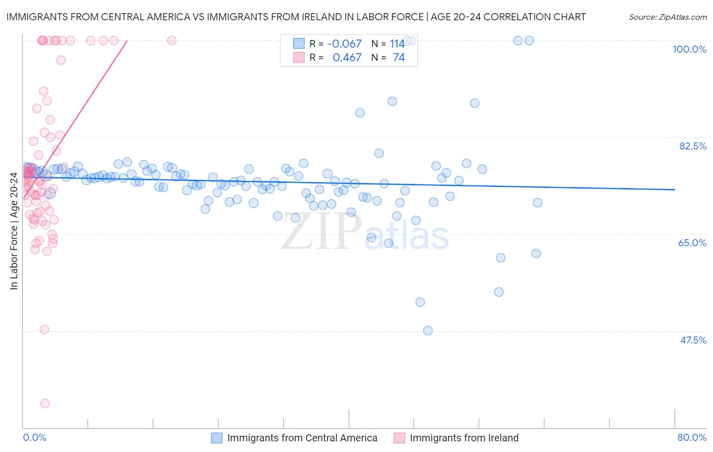 Immigrants from Central America vs Immigrants from Ireland In Labor Force | Age 20-24