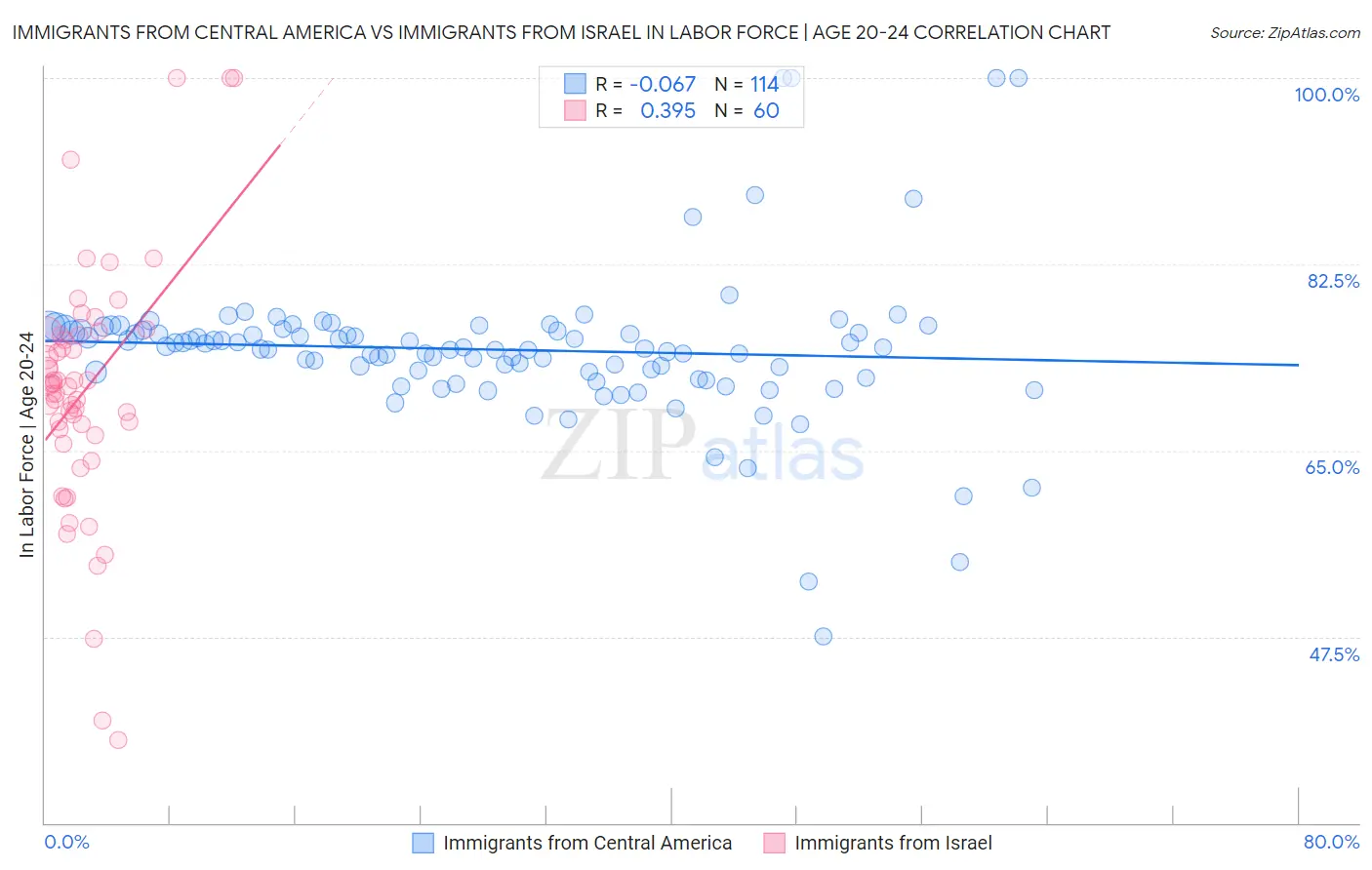 Immigrants from Central America vs Immigrants from Israel In Labor Force | Age 20-24