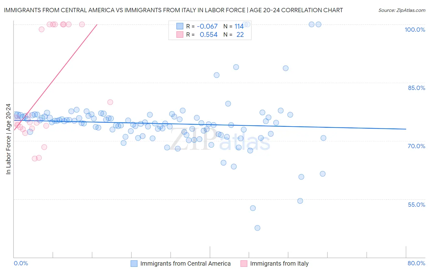 Immigrants from Central America vs Immigrants from Italy In Labor Force | Age 20-24