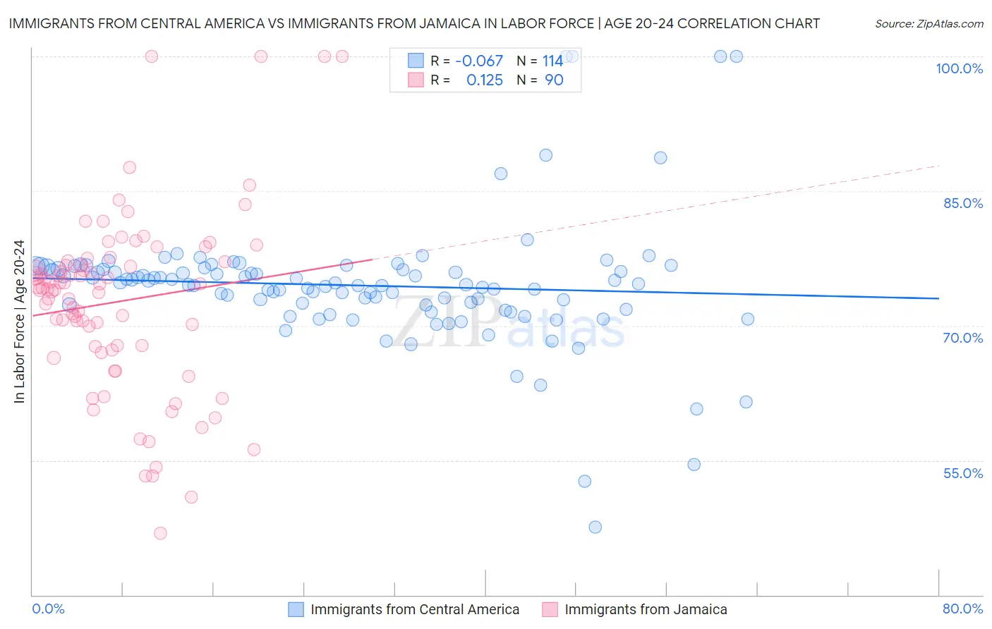 Immigrants from Central America vs Immigrants from Jamaica In Labor Force | Age 20-24