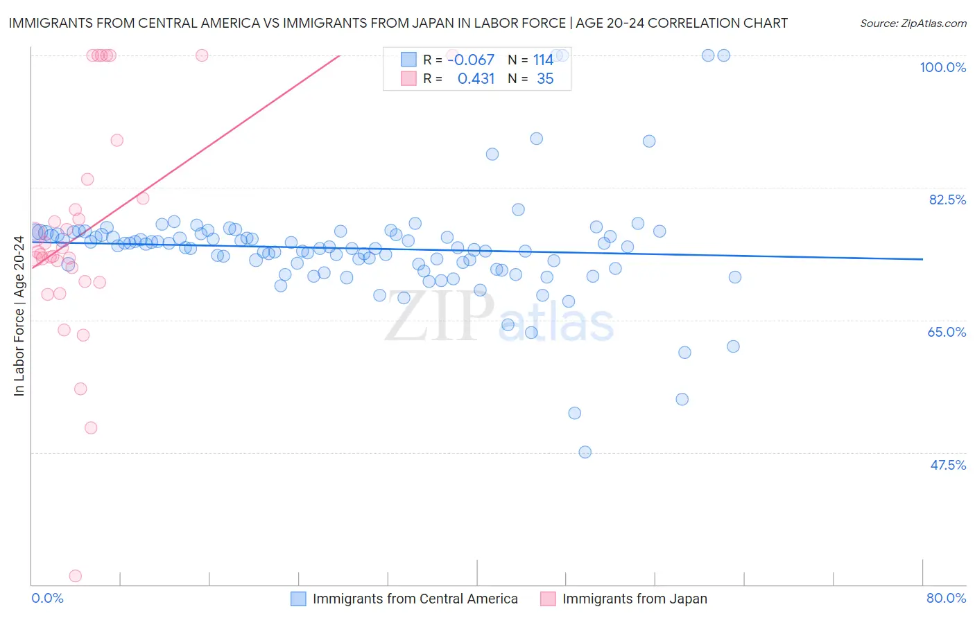 Immigrants from Central America vs Immigrants from Japan In Labor Force | Age 20-24