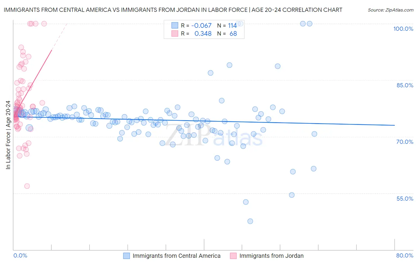 Immigrants from Central America vs Immigrants from Jordan In Labor Force | Age 20-24