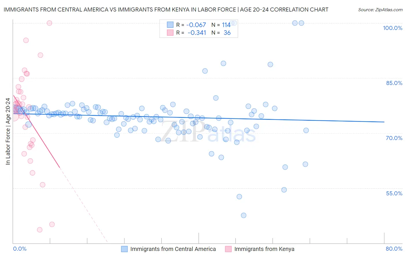 Immigrants from Central America vs Immigrants from Kenya In Labor Force | Age 20-24