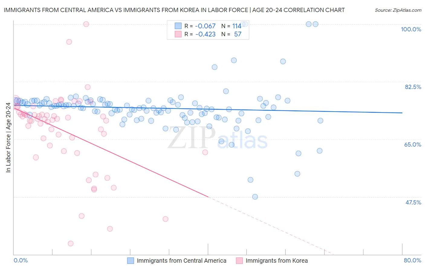 Immigrants from Central America vs Immigrants from Korea In Labor Force | Age 20-24