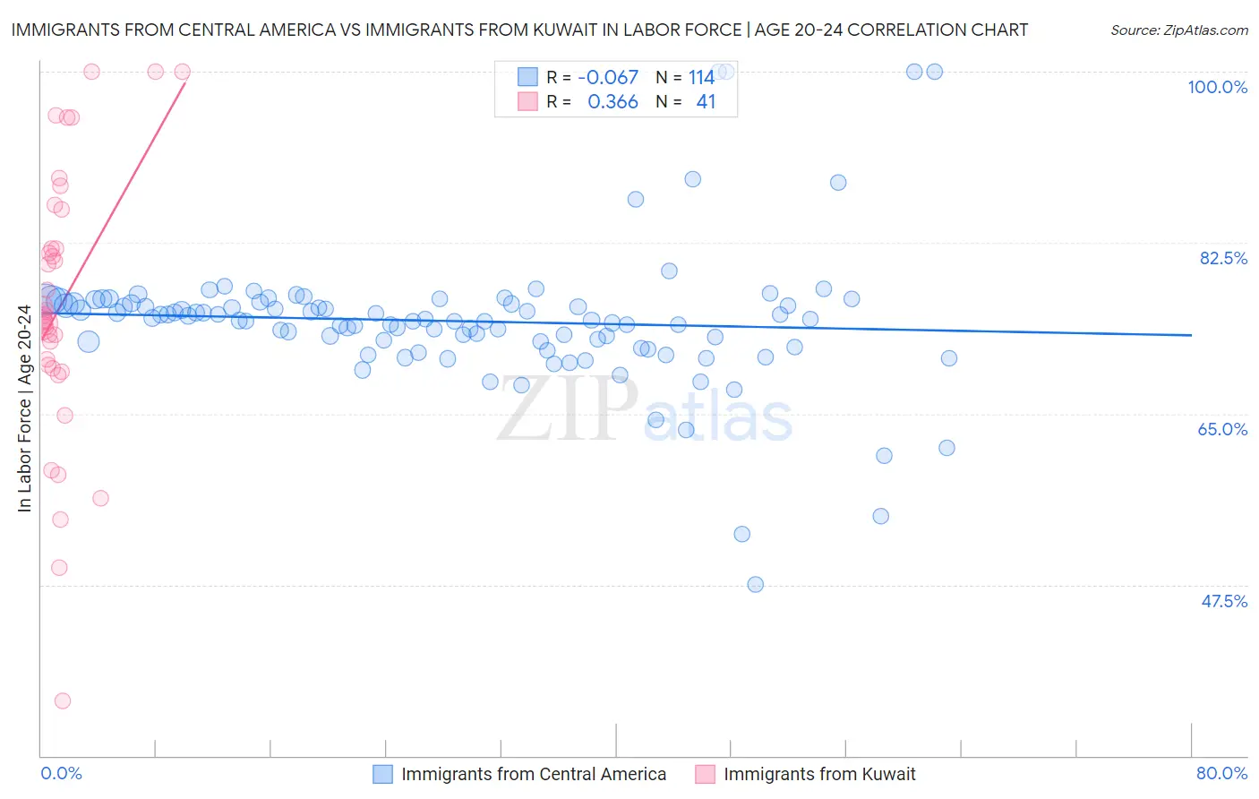 Immigrants from Central America vs Immigrants from Kuwait In Labor Force | Age 20-24