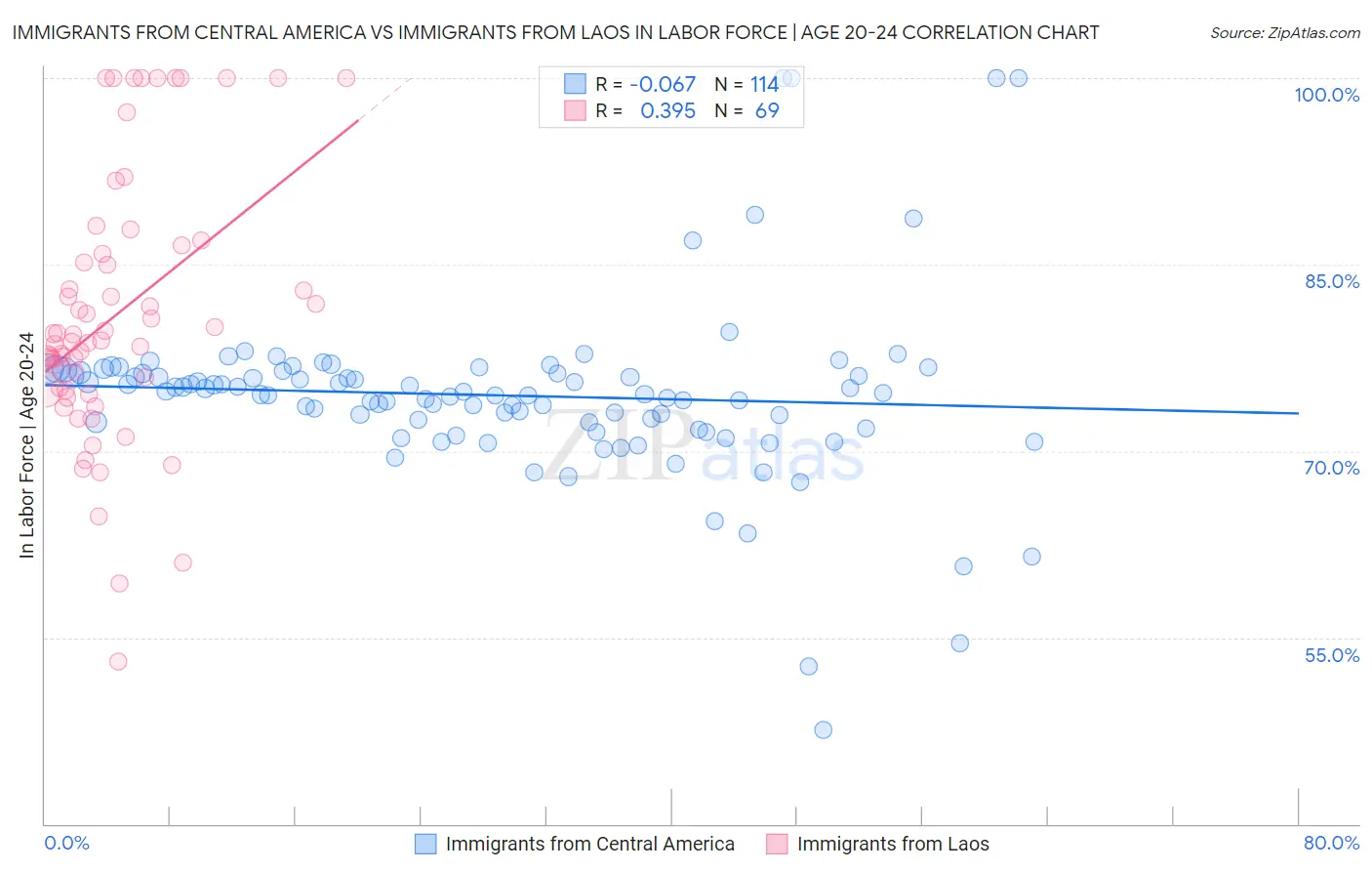 Immigrants from Central America vs Immigrants from Laos In Labor Force | Age 20-24