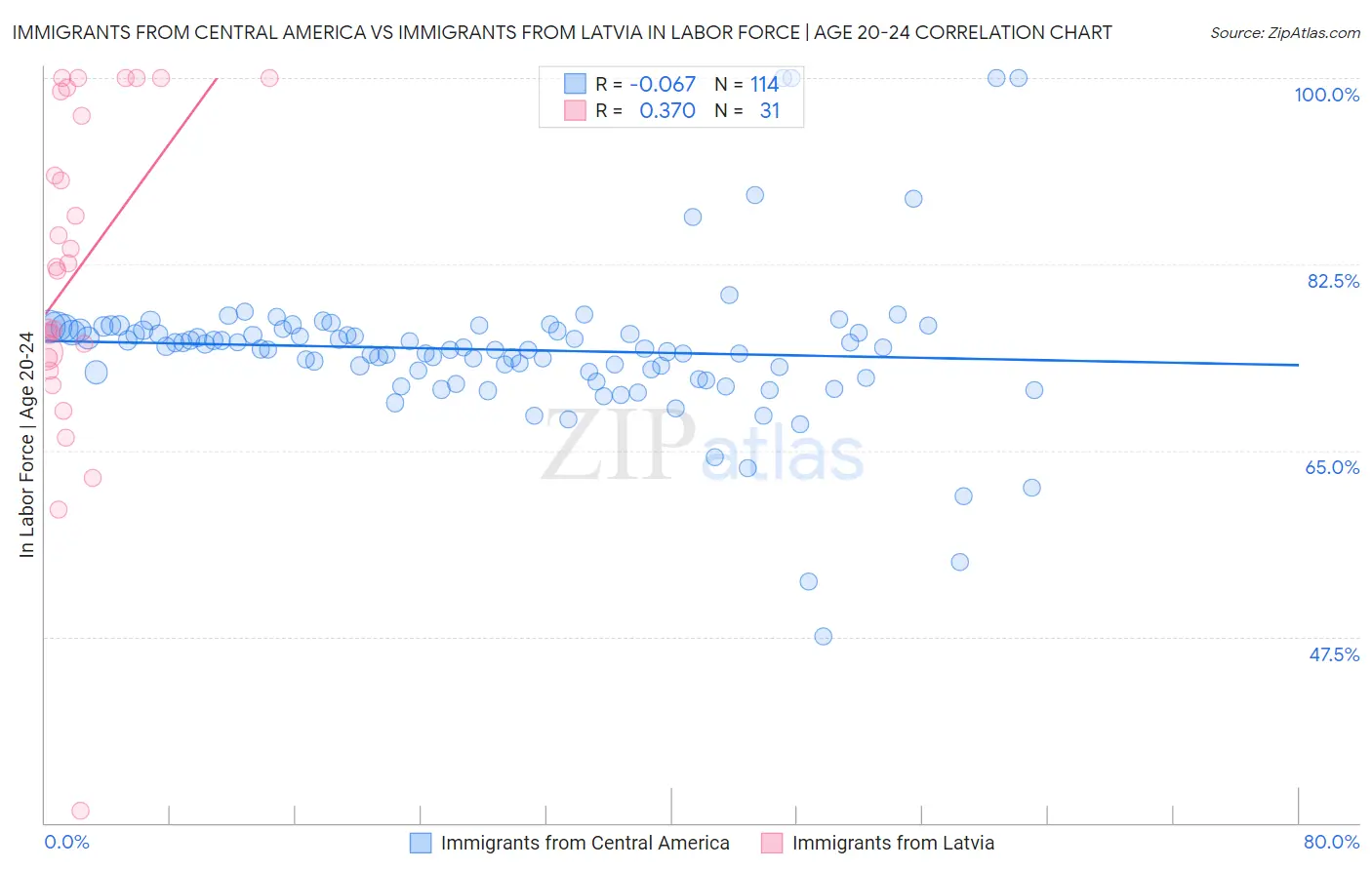 Immigrants from Central America vs Immigrants from Latvia In Labor Force | Age 20-24