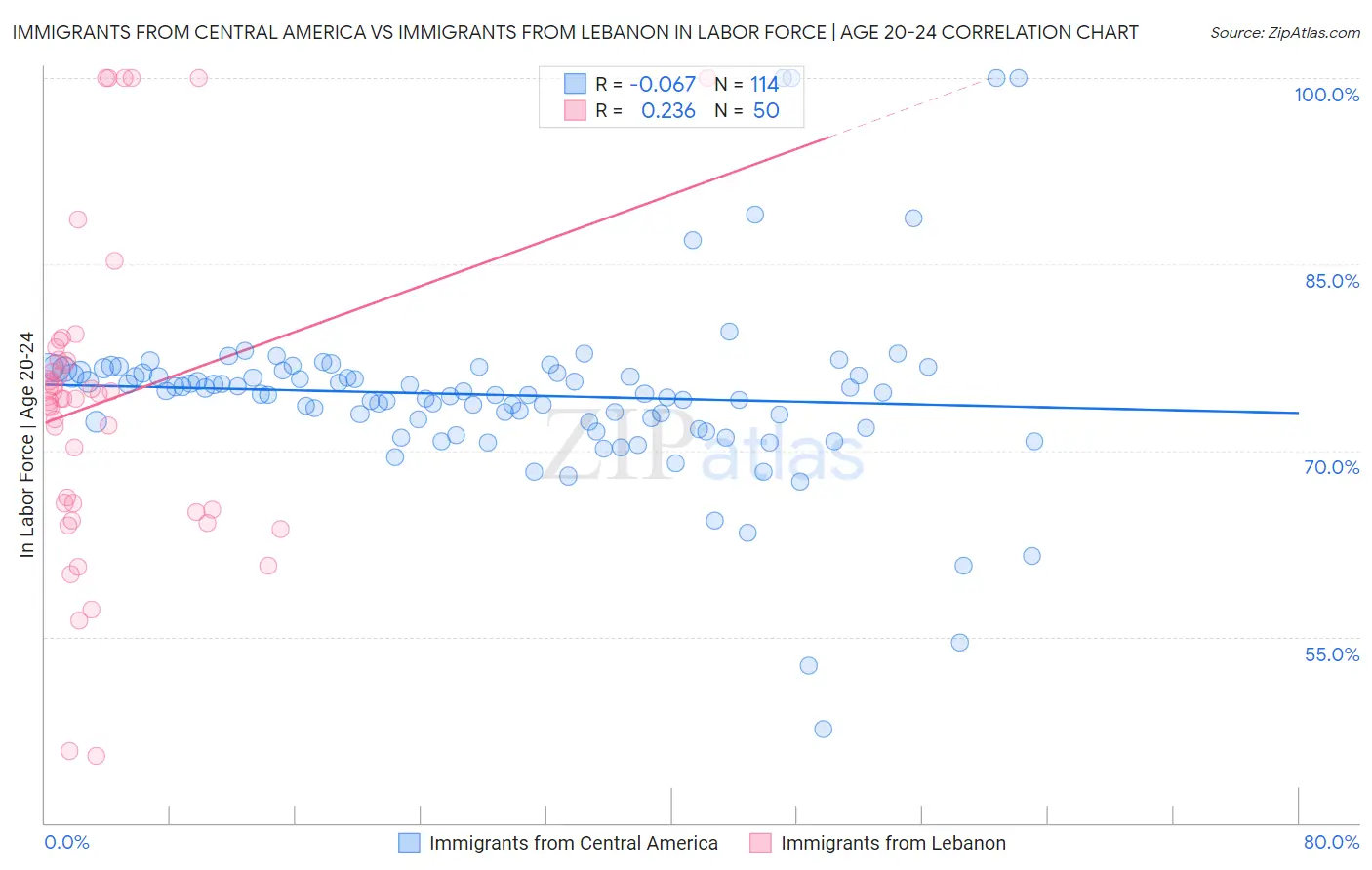 Immigrants from Central America vs Immigrants from Lebanon In Labor Force | Age 20-24
