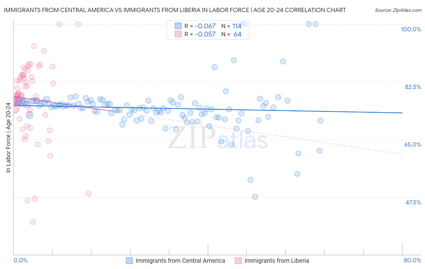 Immigrants from Central America vs Immigrants from Liberia In Labor Force | Age 20-24