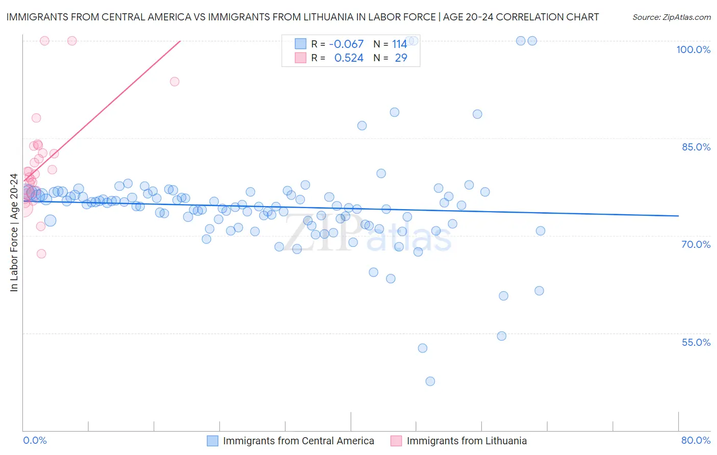 Immigrants from Central America vs Immigrants from Lithuania In Labor Force | Age 20-24
