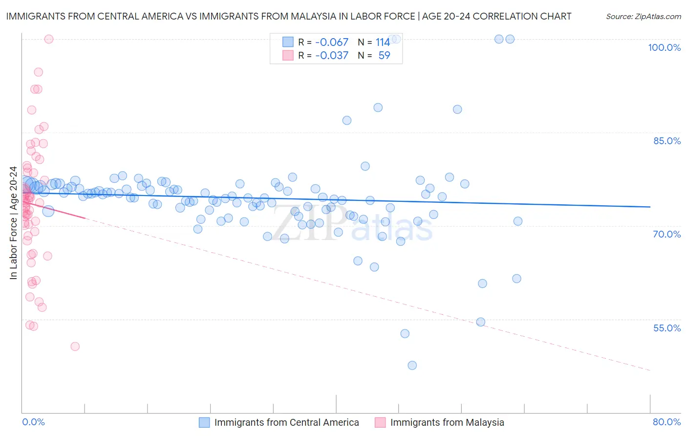 Immigrants from Central America vs Immigrants from Malaysia In Labor Force | Age 20-24