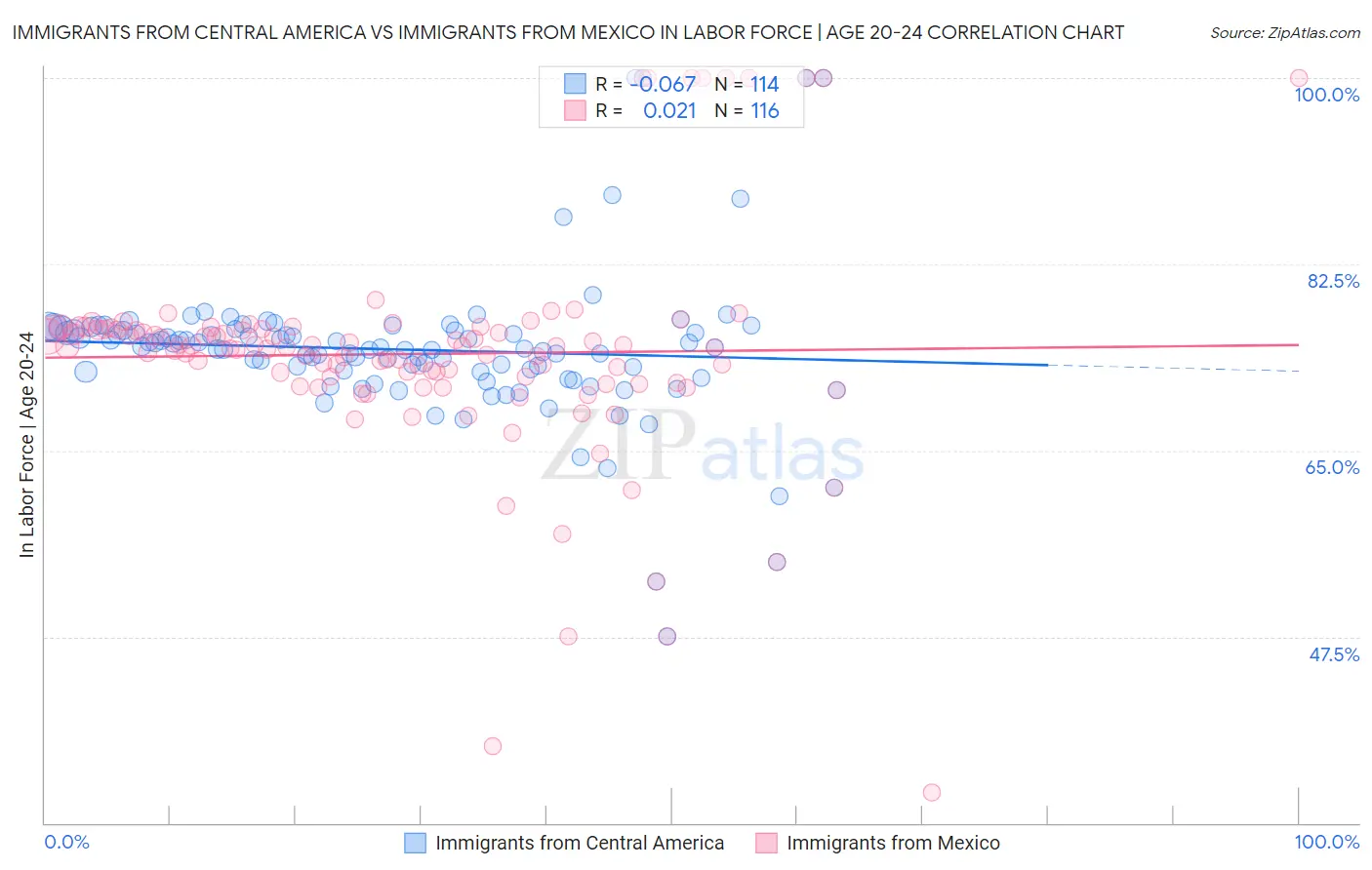 Immigrants from Central America vs Immigrants from Mexico In Labor Force | Age 20-24