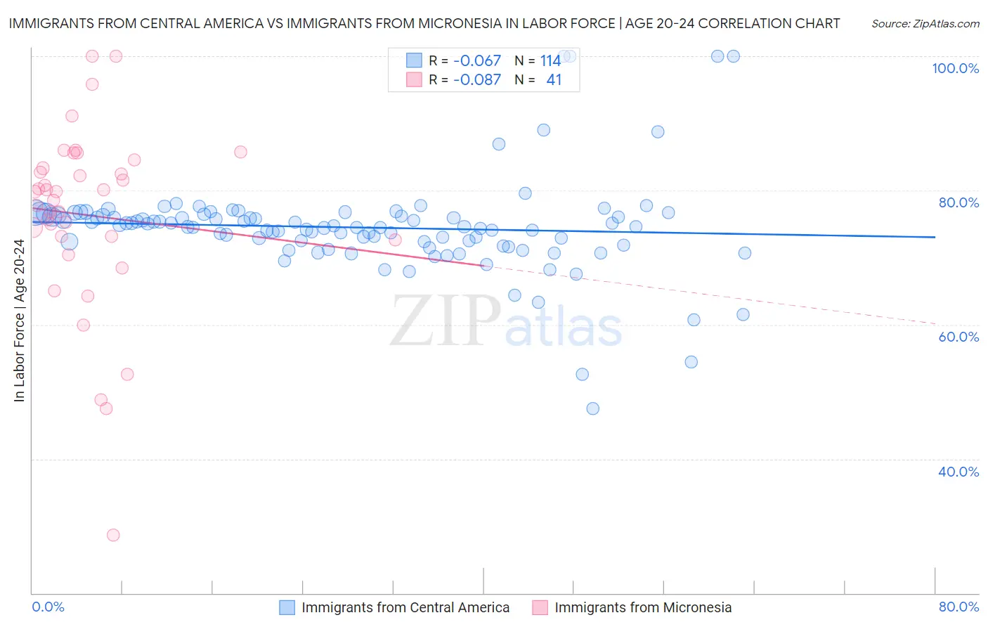 Immigrants from Central America vs Immigrants from Micronesia In Labor Force | Age 20-24