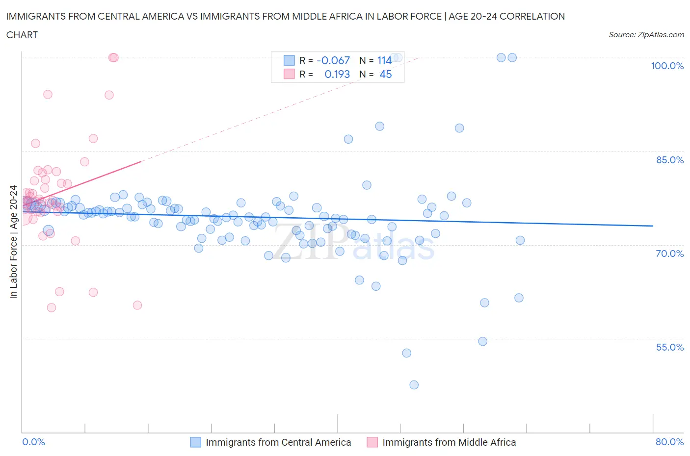 Immigrants from Central America vs Immigrants from Middle Africa In Labor Force | Age 20-24