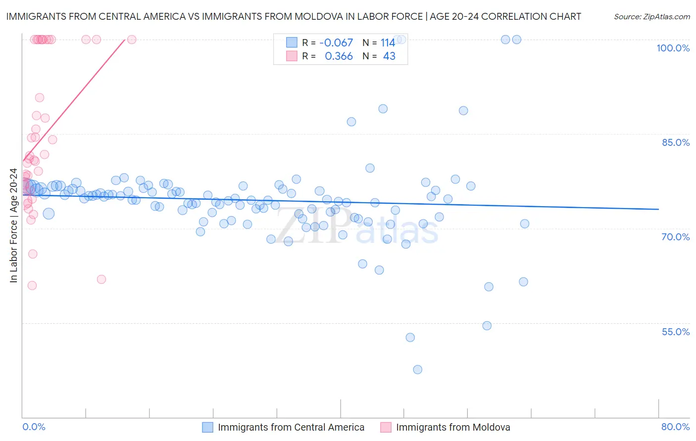 Immigrants from Central America vs Immigrants from Moldova In Labor Force | Age 20-24