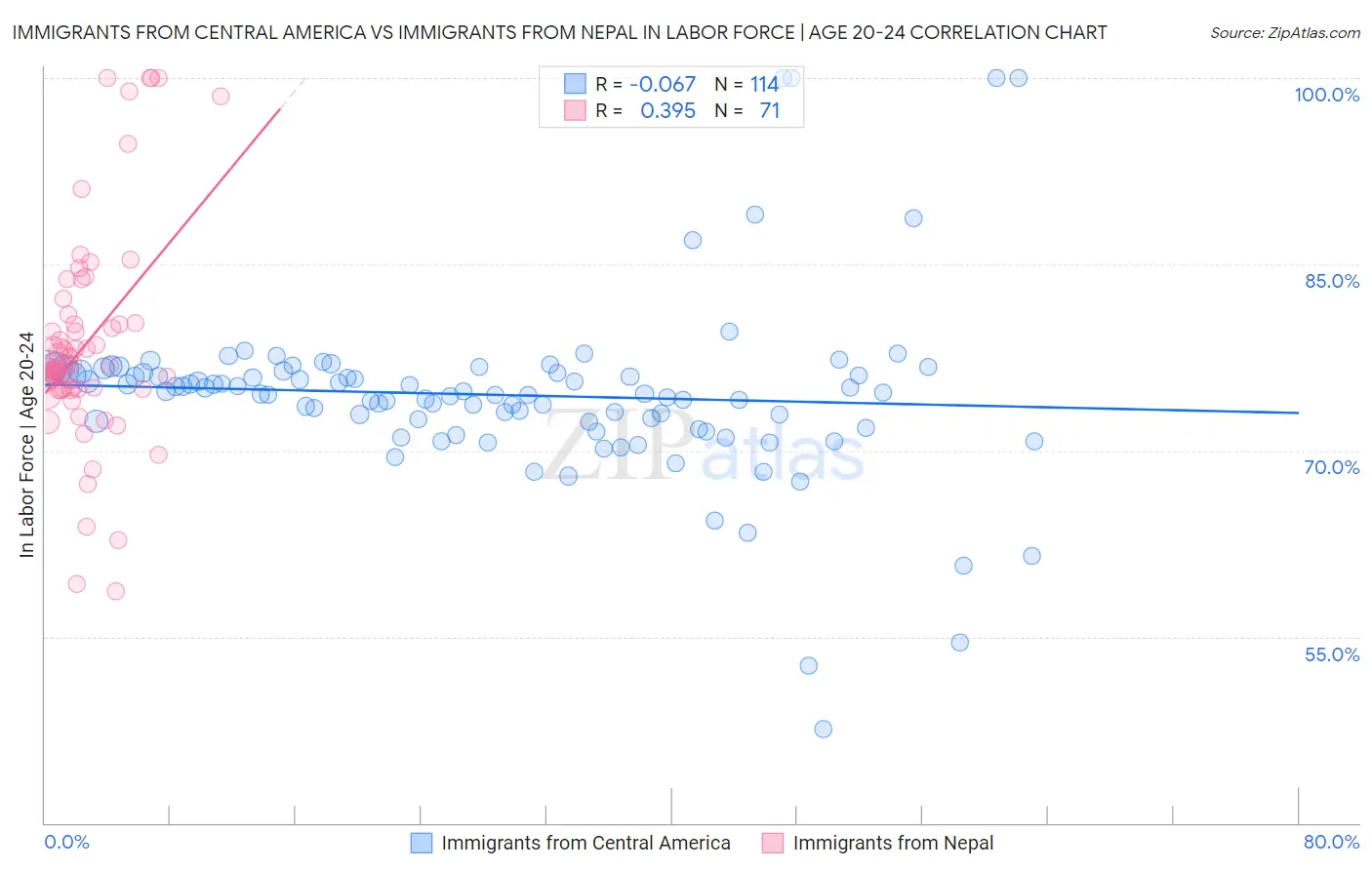Immigrants from Central America vs Immigrants from Nepal In Labor Force | Age 20-24