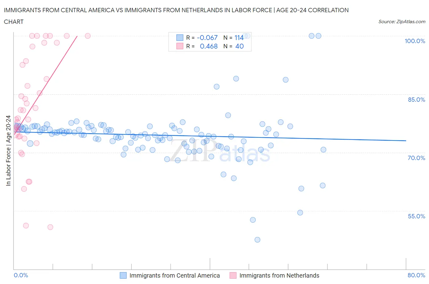 Immigrants from Central America vs Immigrants from Netherlands In Labor Force | Age 20-24