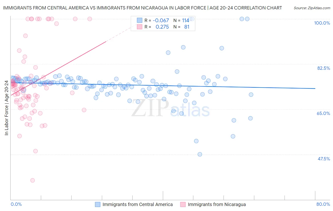 Immigrants from Central America vs Immigrants from Nicaragua In Labor Force | Age 20-24