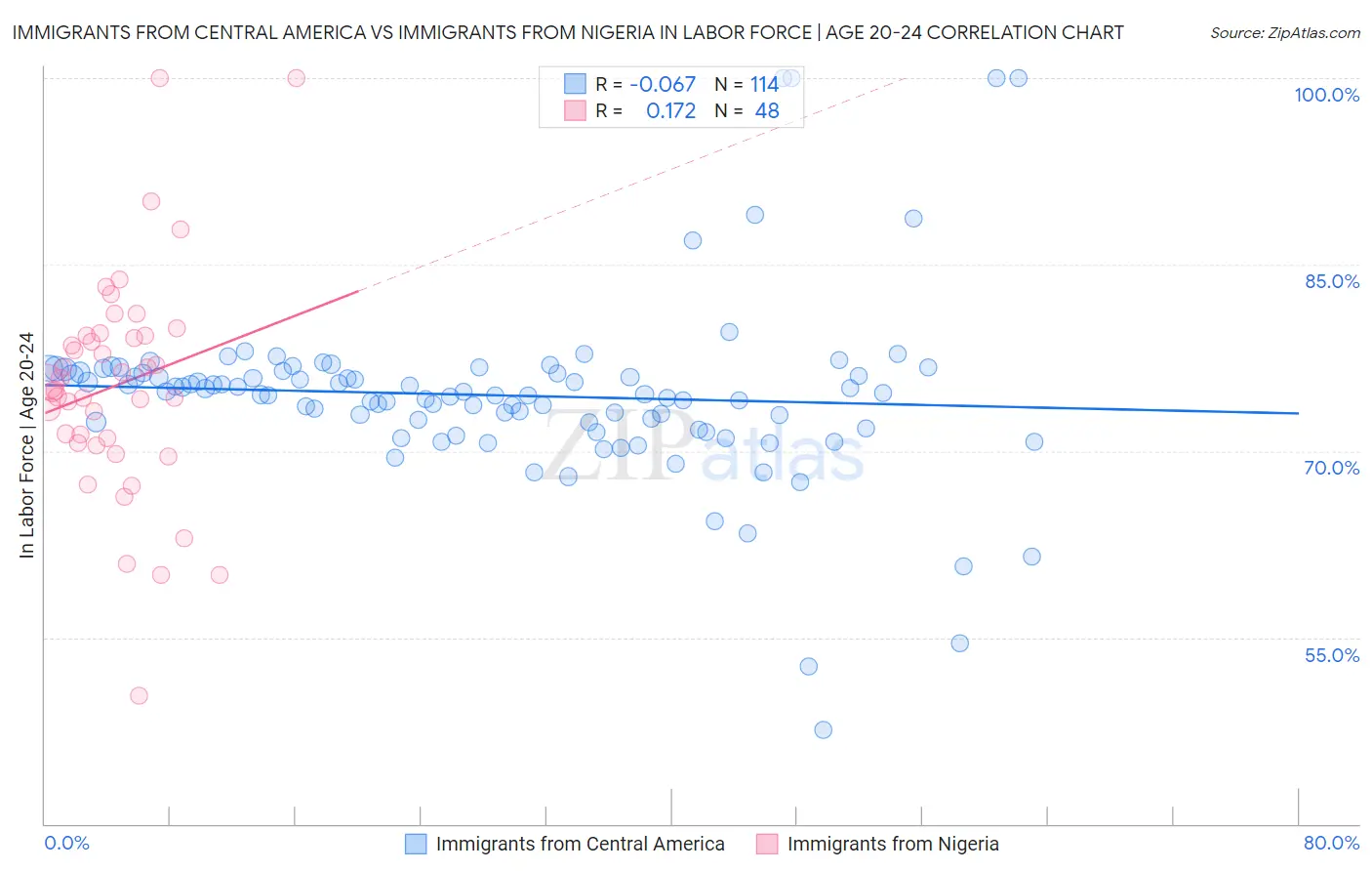 Immigrants from Central America vs Immigrants from Nigeria In Labor Force | Age 20-24
