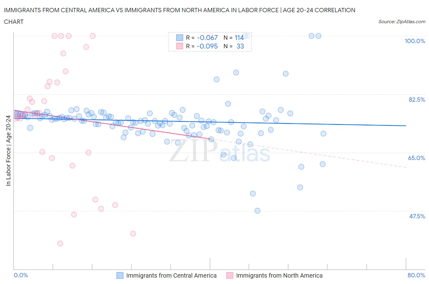 Immigrants from Central America vs Immigrants from North America In Labor Force | Age 20-24