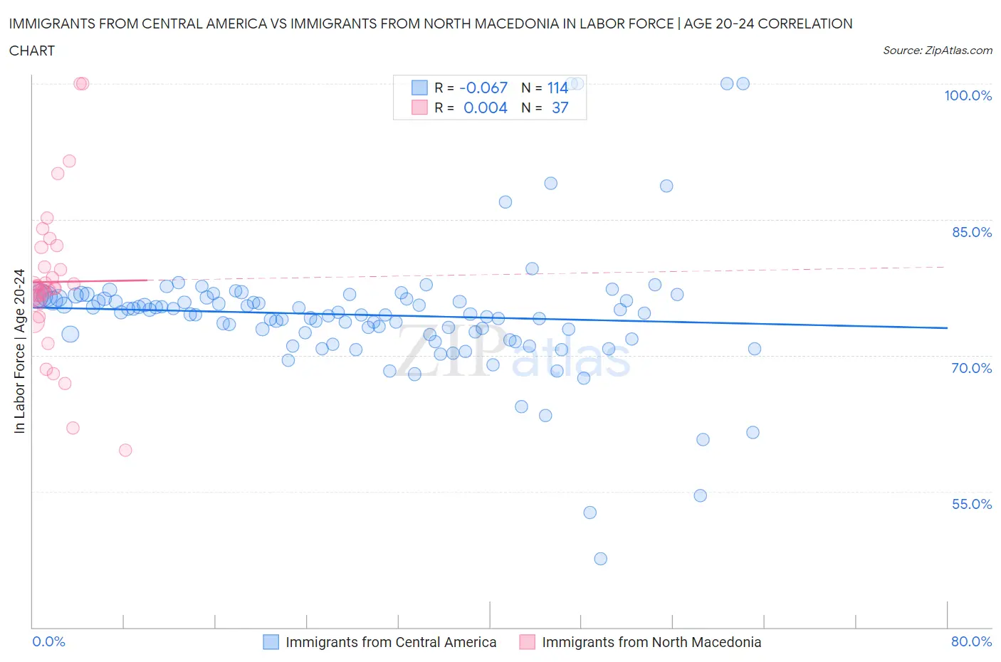 Immigrants from Central America vs Immigrants from North Macedonia In Labor Force | Age 20-24