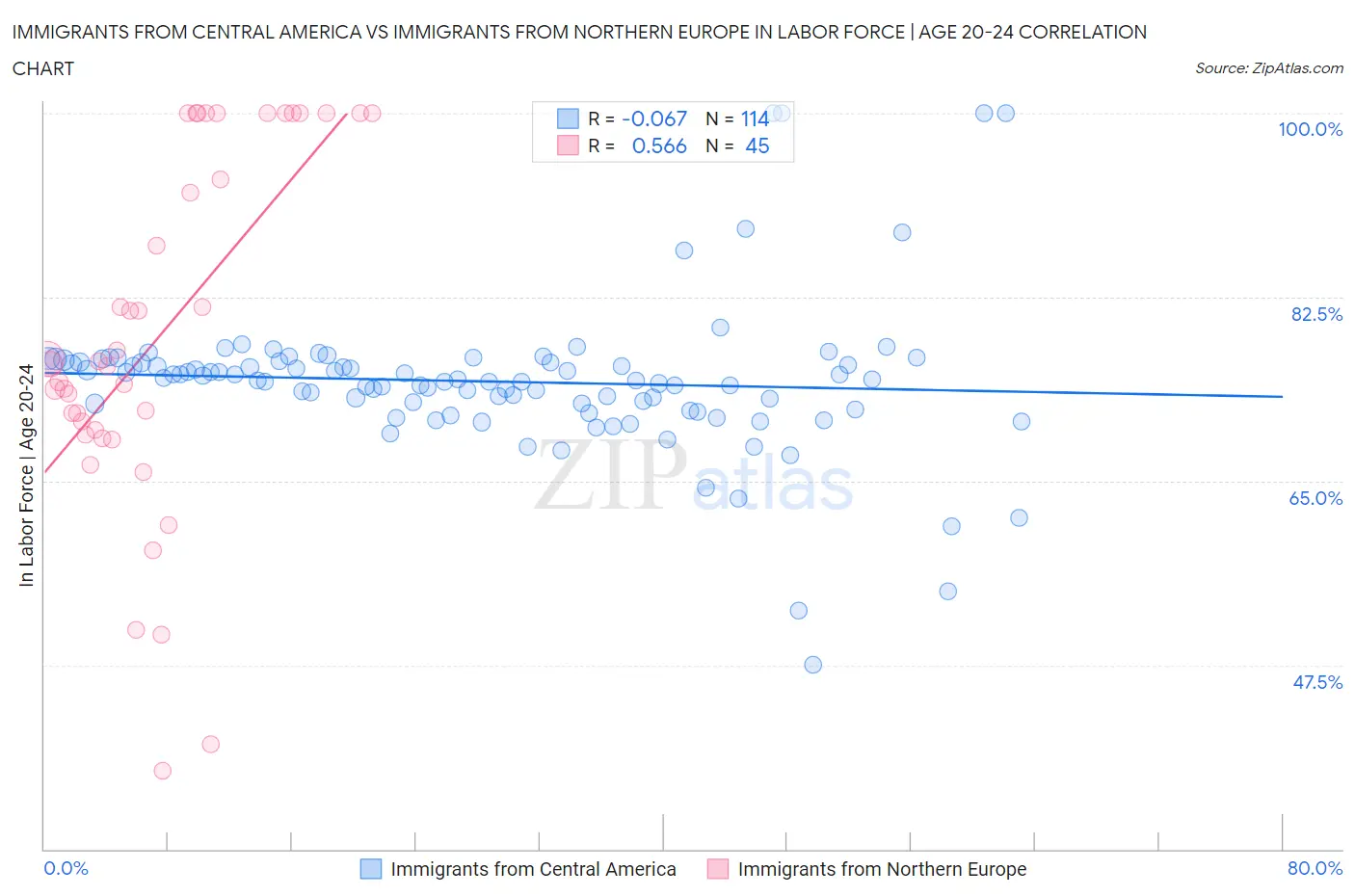 Immigrants from Central America vs Immigrants from Northern Europe In Labor Force | Age 20-24