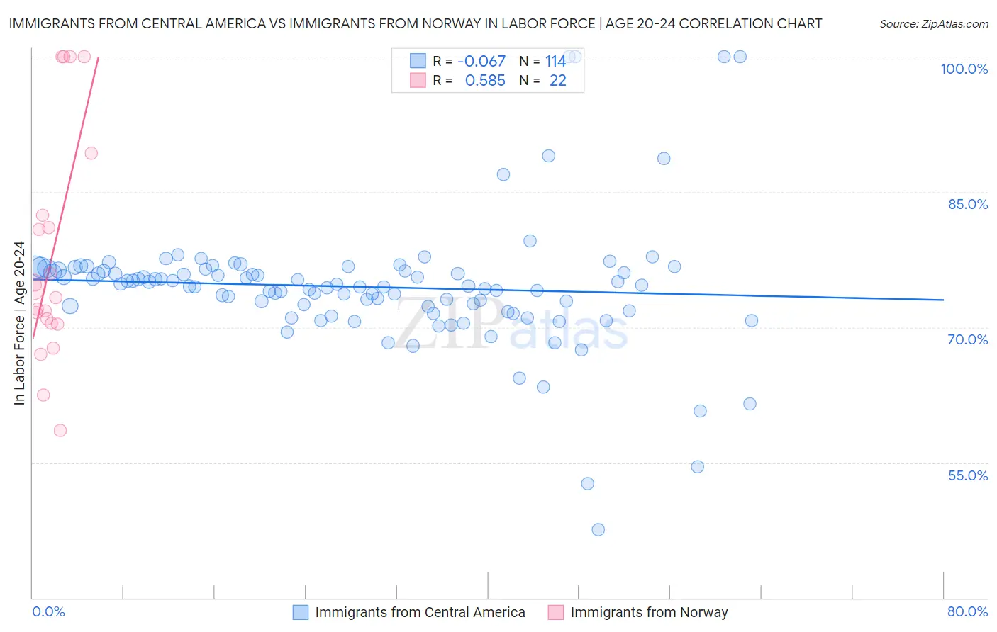 Immigrants from Central America vs Immigrants from Norway In Labor Force | Age 20-24