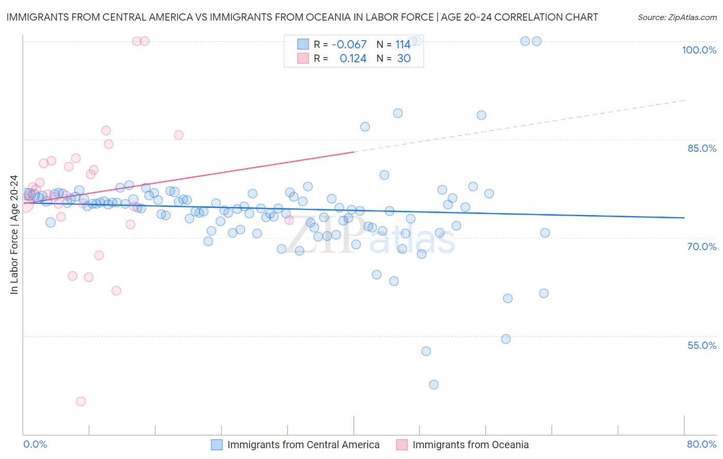 Immigrants from Central America vs Immigrants from Oceania In Labor Force | Age 20-24