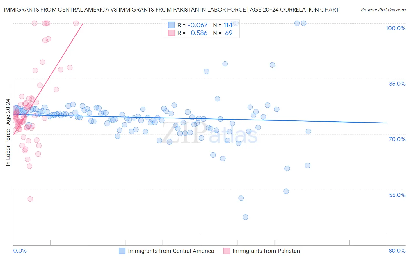 Immigrants from Central America vs Immigrants from Pakistan In Labor Force | Age 20-24