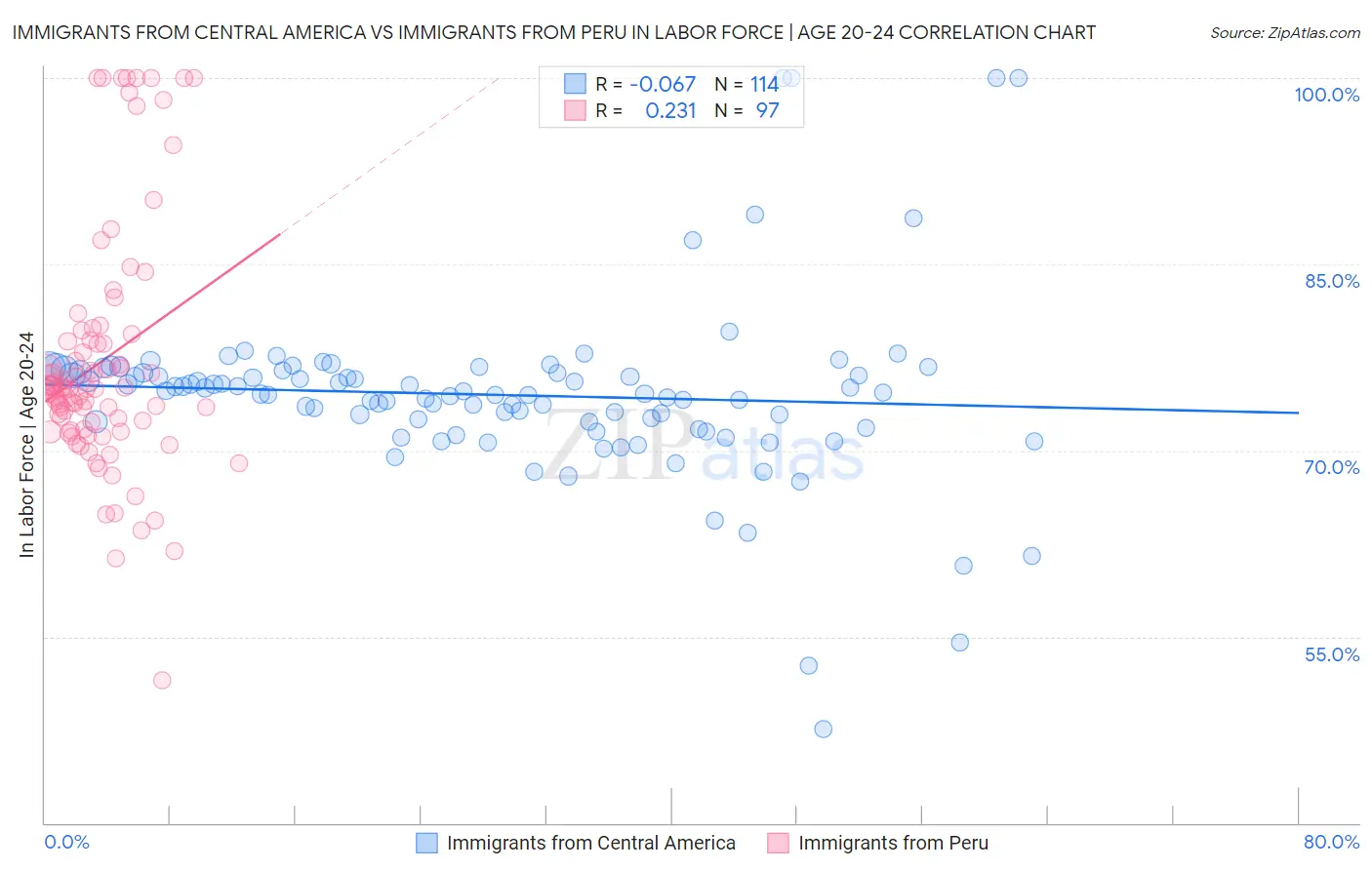 Immigrants from Central America vs Immigrants from Peru In Labor Force | Age 20-24