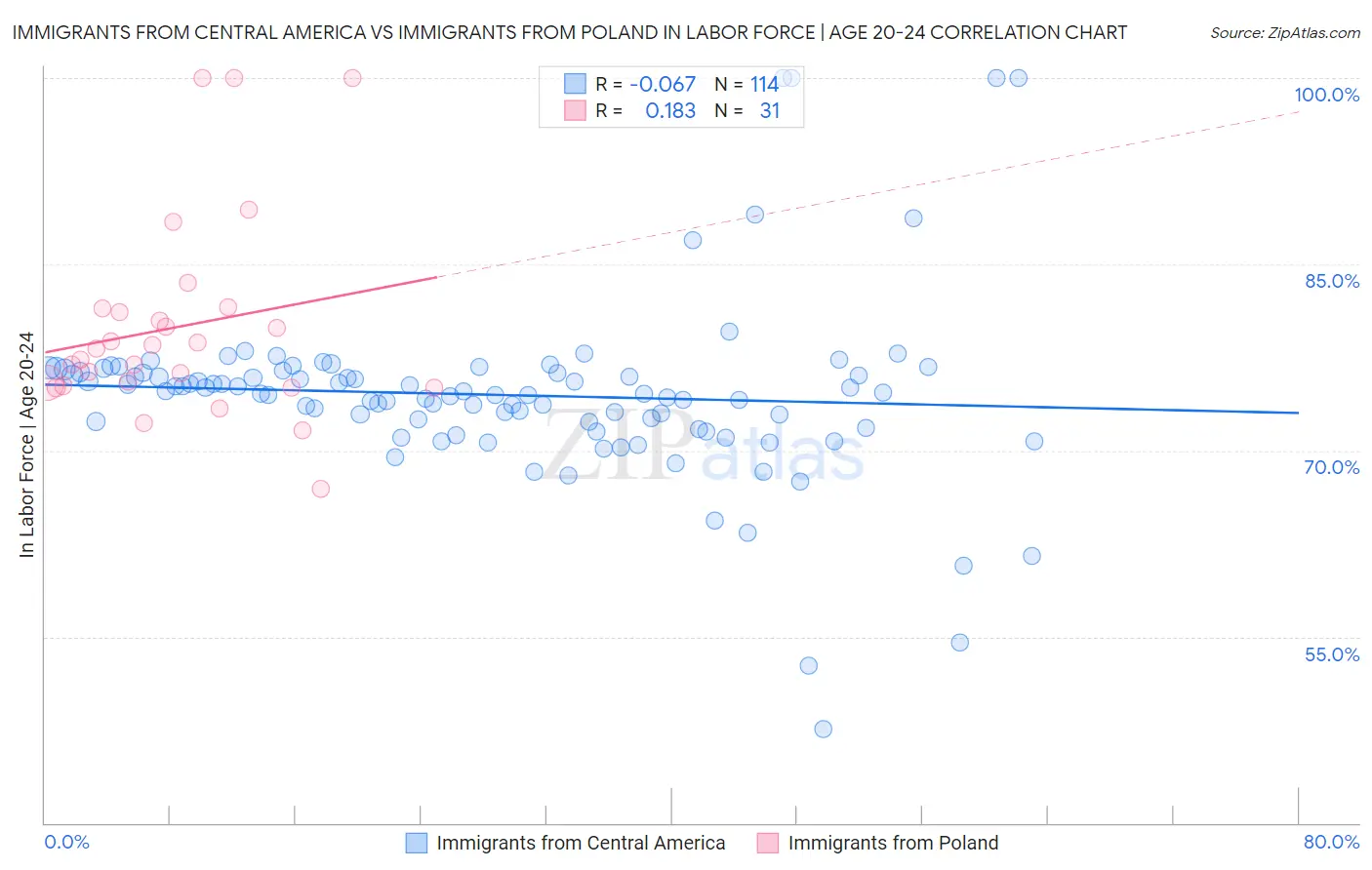 Immigrants from Central America vs Immigrants from Poland In Labor Force | Age 20-24