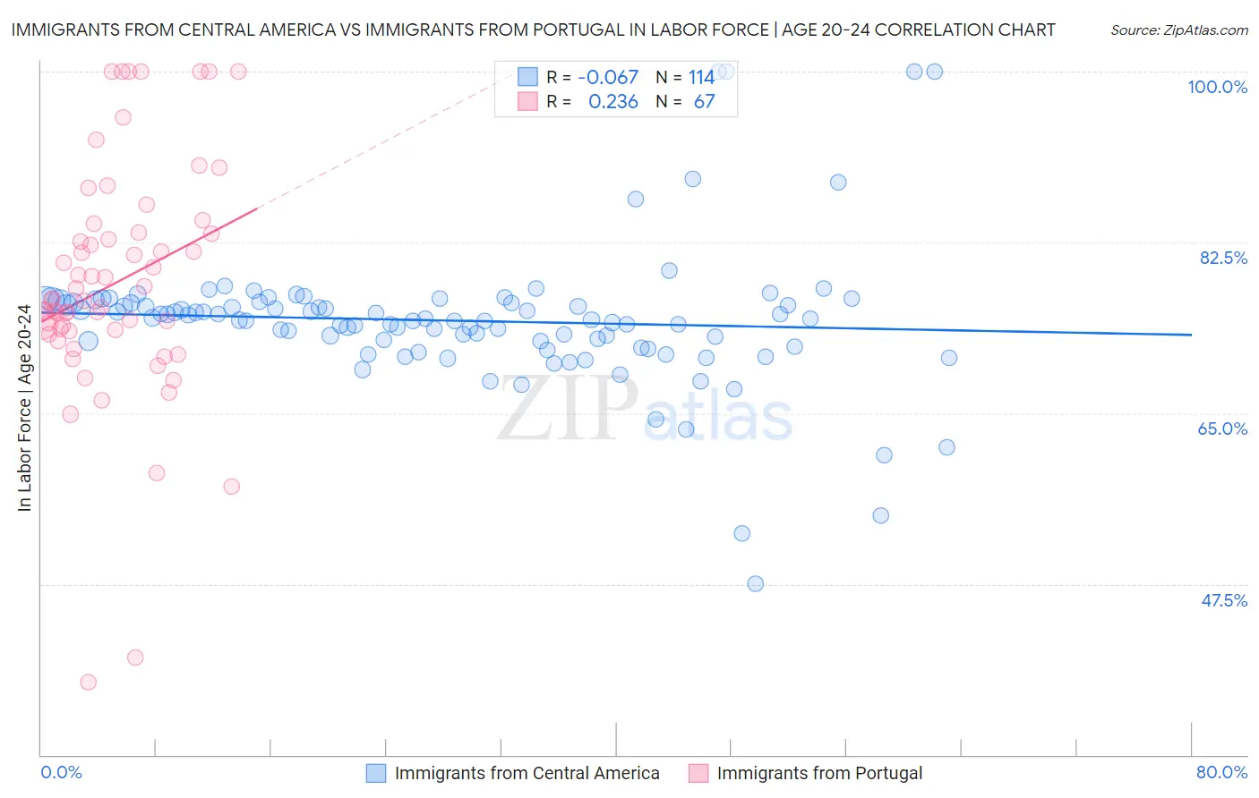 Immigrants from Central America vs Immigrants from Portugal In Labor Force | Age 20-24