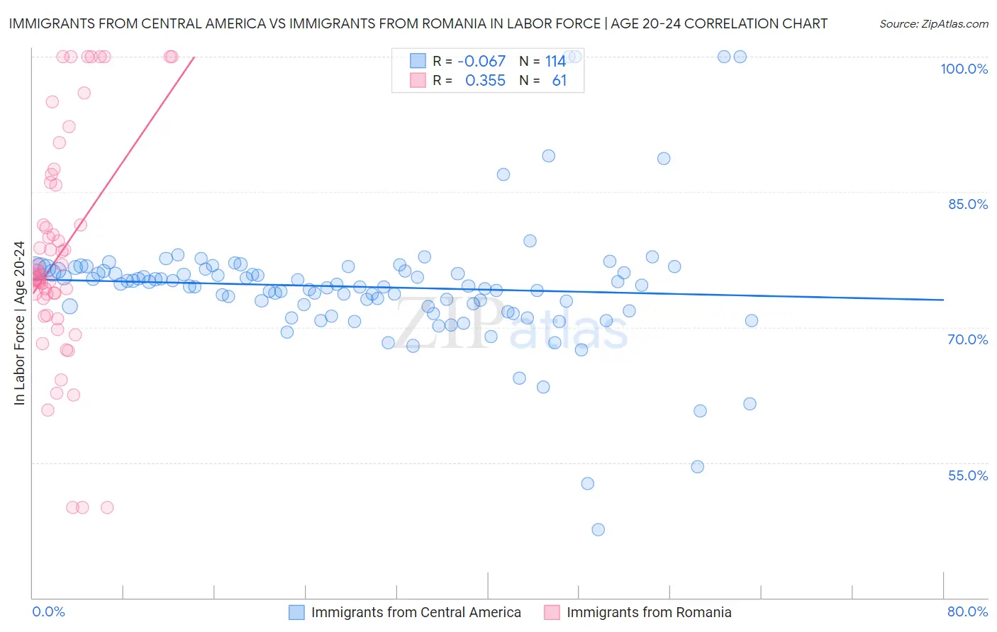 Immigrants from Central America vs Immigrants from Romania In Labor Force | Age 20-24