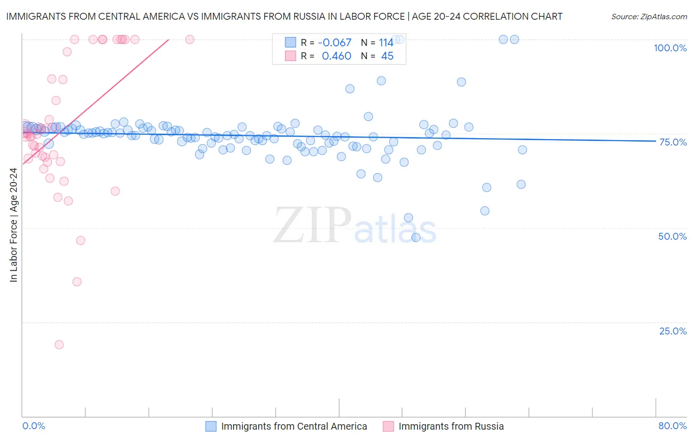 Immigrants from Central America vs Immigrants from Russia In Labor Force | Age 20-24