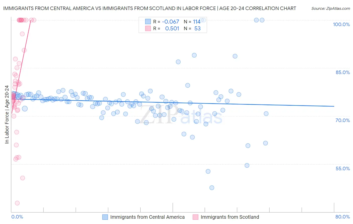 Immigrants from Central America vs Immigrants from Scotland In Labor Force | Age 20-24