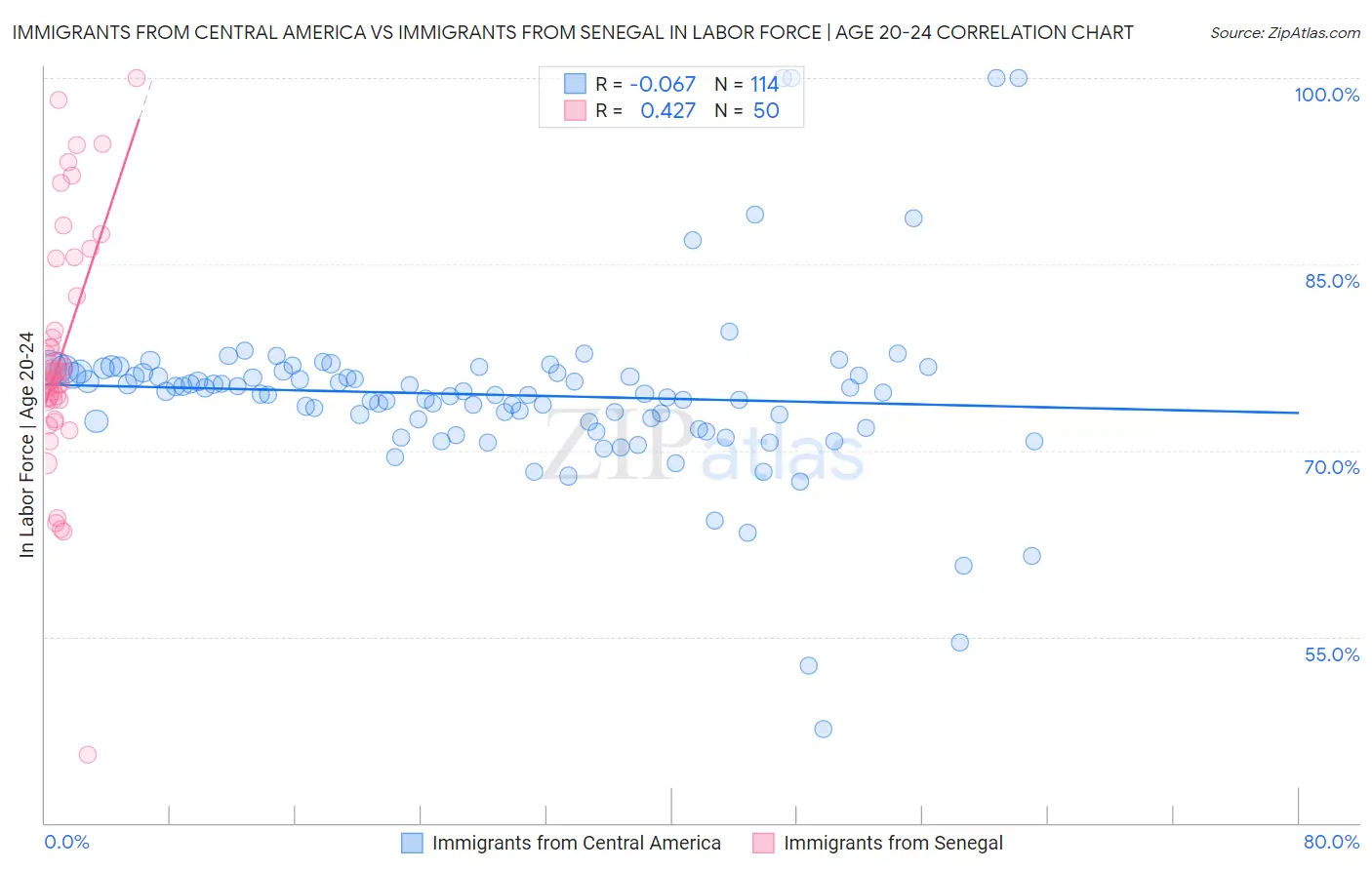 Immigrants from Central America vs Immigrants from Senegal In Labor Force | Age 20-24