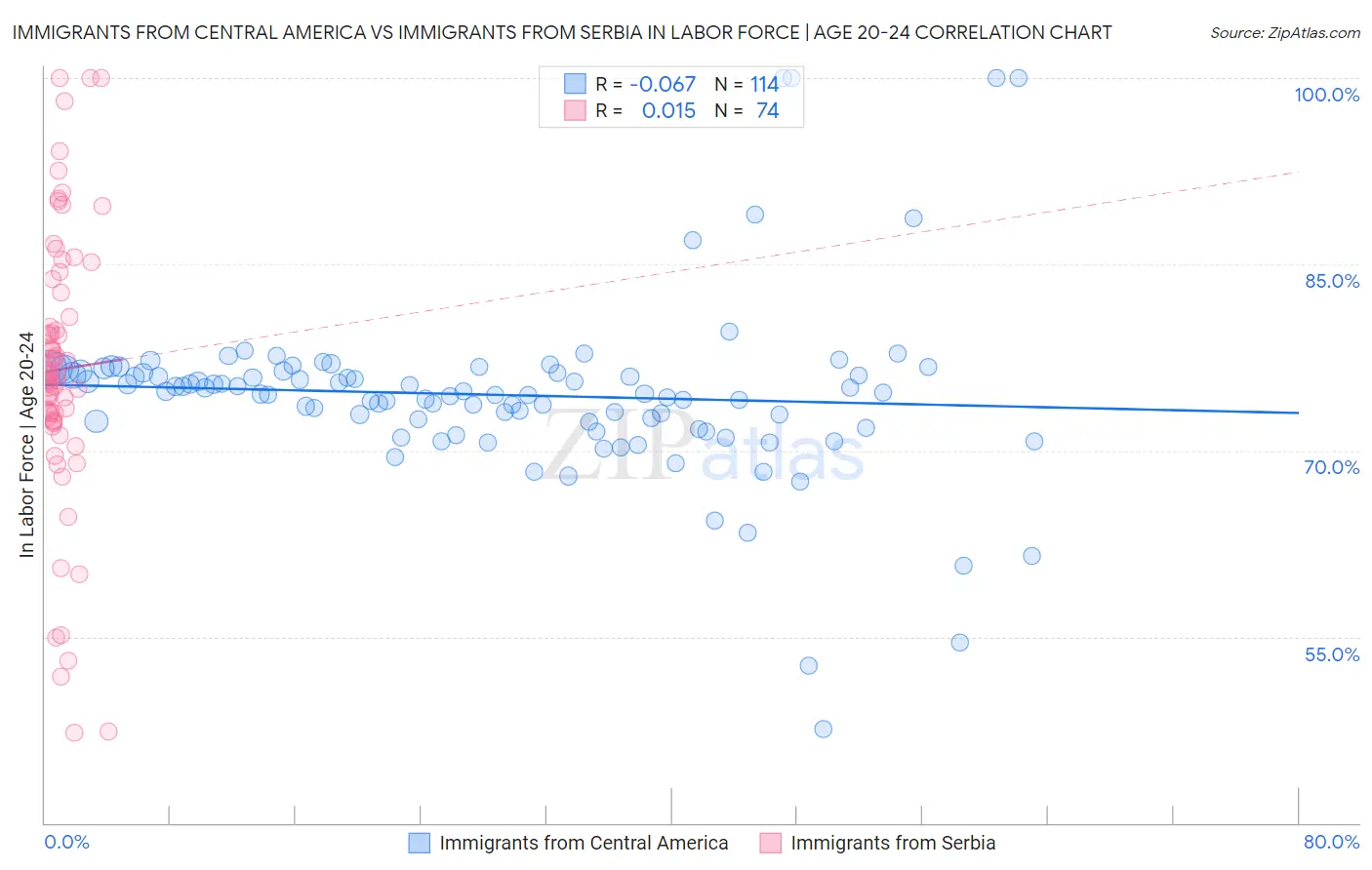 Immigrants from Central America vs Immigrants from Serbia In Labor Force | Age 20-24