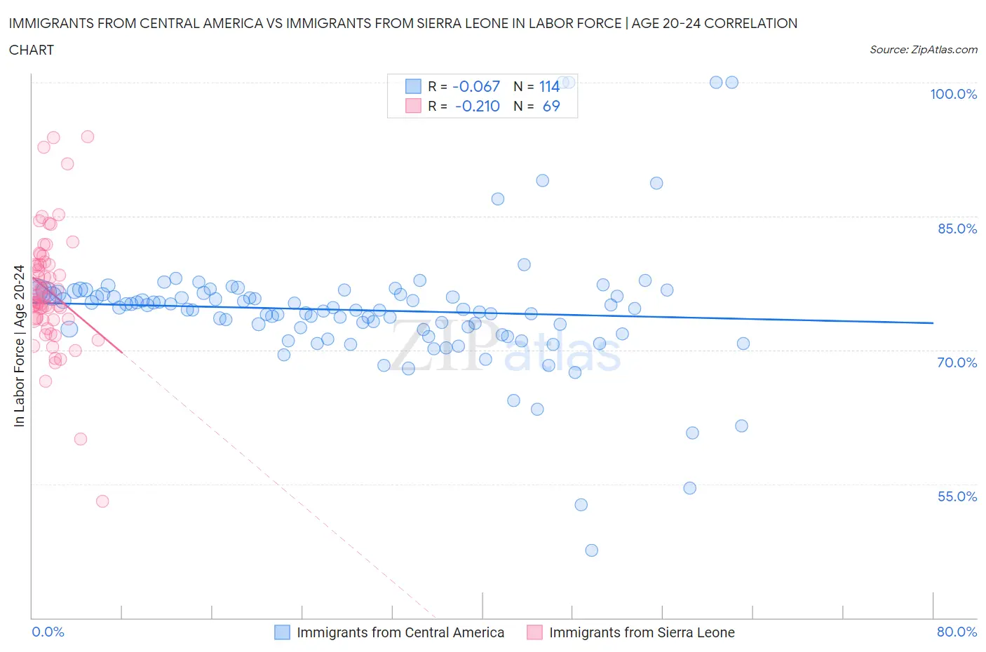 Immigrants from Central America vs Immigrants from Sierra Leone In Labor Force | Age 20-24