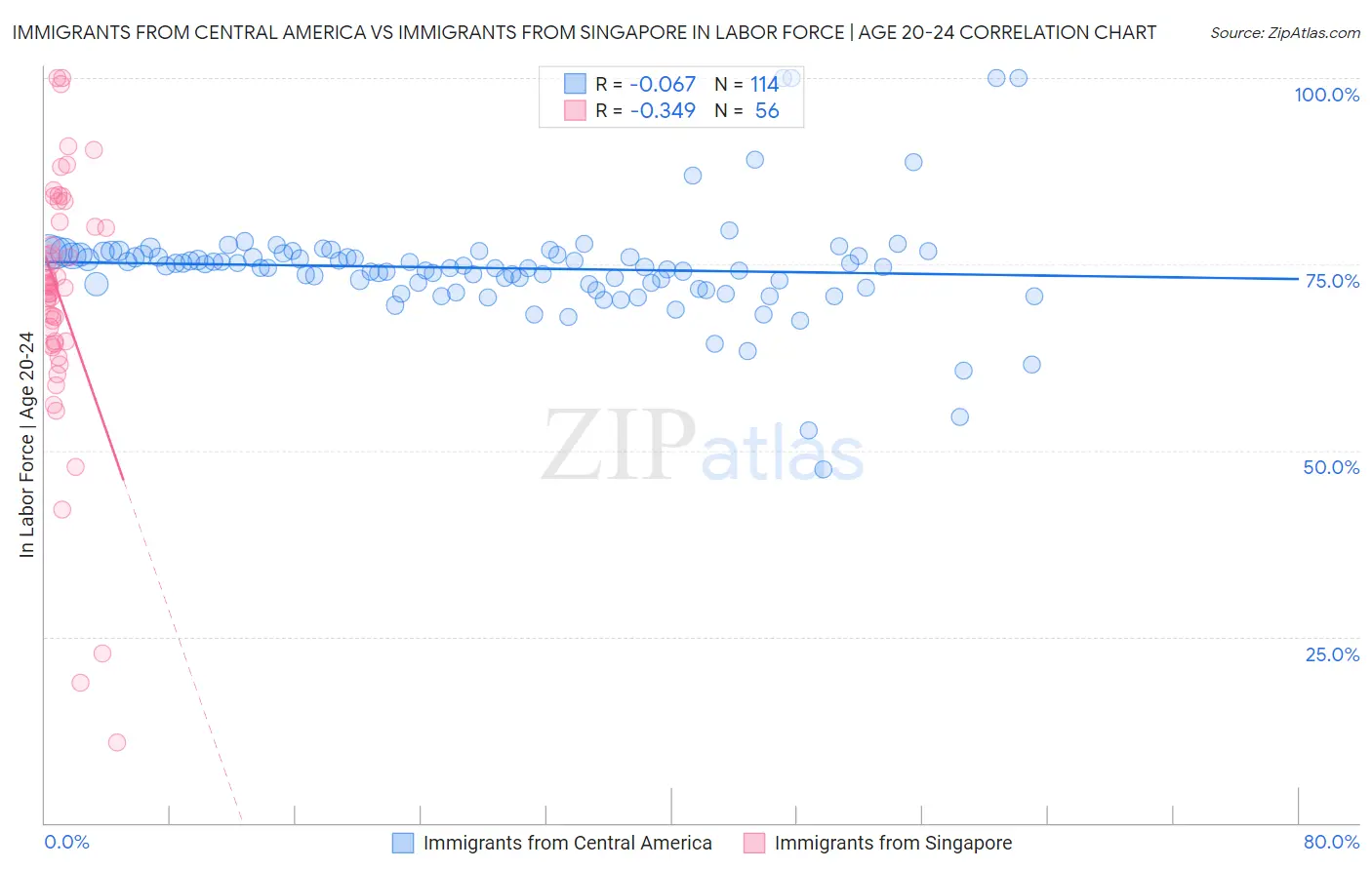 Immigrants from Central America vs Immigrants from Singapore In Labor Force | Age 20-24