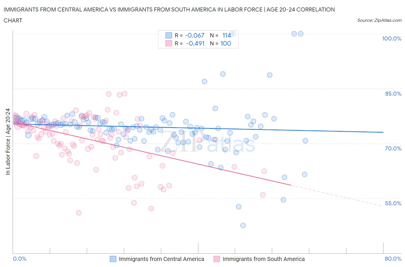 Immigrants from Central America vs Immigrants from South America In Labor Force | Age 20-24