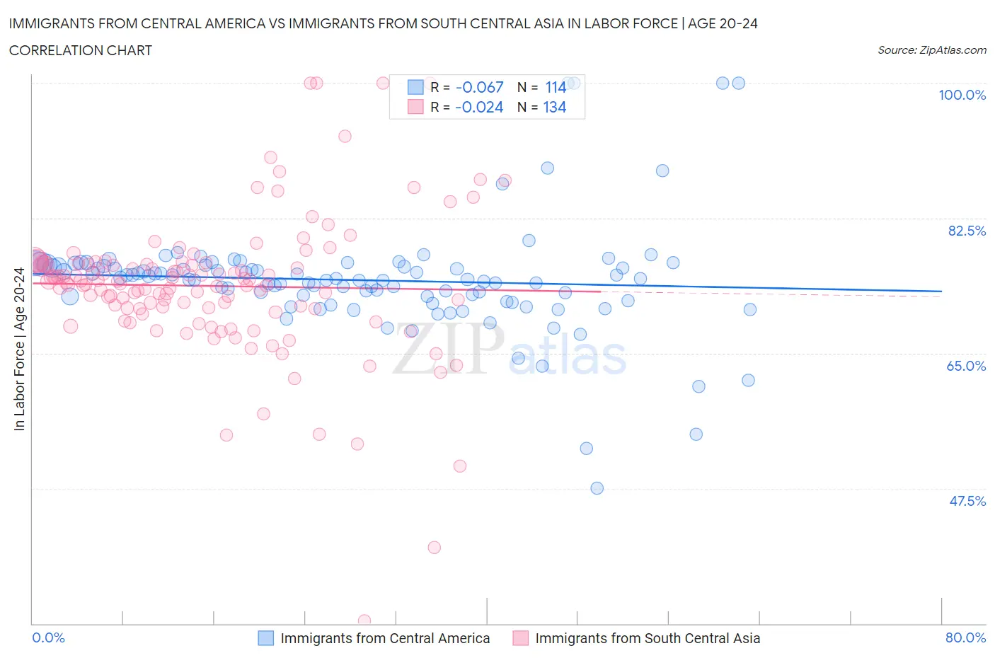 Immigrants from Central America vs Immigrants from South Central Asia In Labor Force | Age 20-24