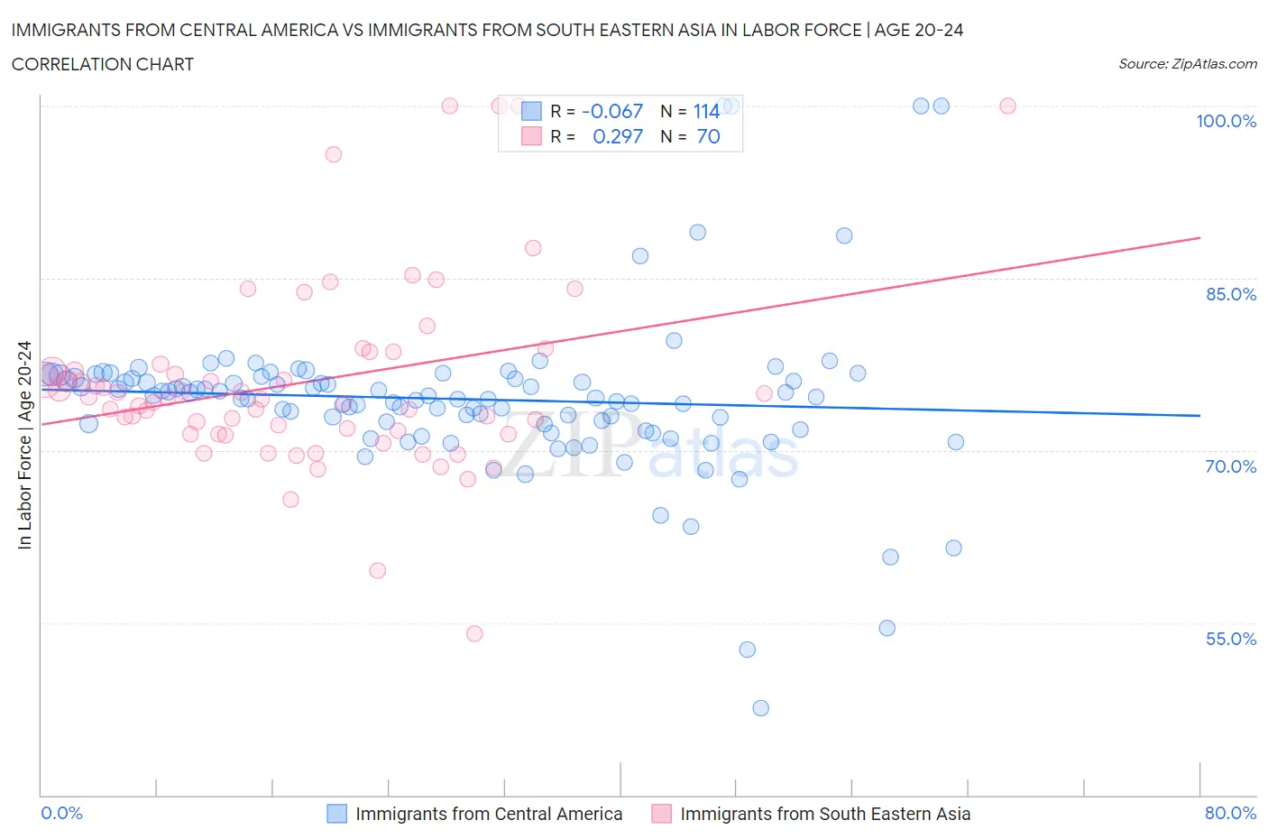 Immigrants from Central America vs Immigrants from South Eastern Asia In Labor Force | Age 20-24